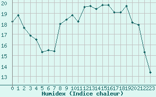 Courbe de l'humidex pour Saint-Philbert-sur-Risle (27)