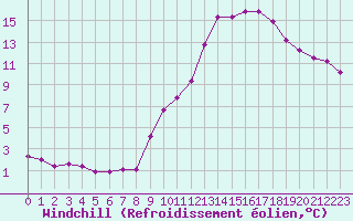 Courbe du refroidissement olien pour Villefontaine (38)