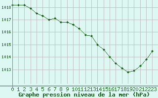 Courbe de la pression atmosphrique pour Albi (81)