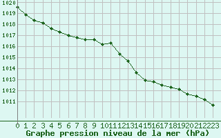 Courbe de la pression atmosphrique pour Le Luc - Cannet des Maures (83)