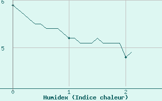 Courbe de l'humidex pour Col de Prat-de-Bouc (15)