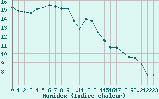 Courbe de l'humidex pour Caen (14)