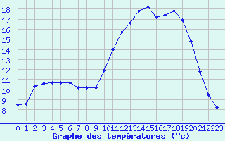 Courbe de tempratures pour Leign-les-Bois (86)