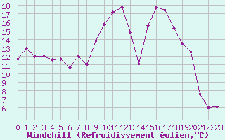 Courbe du refroidissement olien pour Clermont-Ferrand (63)