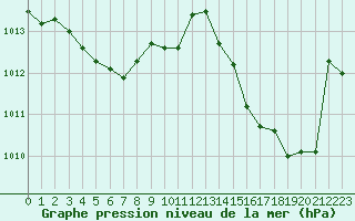 Courbe de la pression atmosphrique pour Plussin (42)