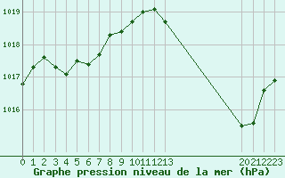 Courbe de la pression atmosphrique pour Douzens (11)