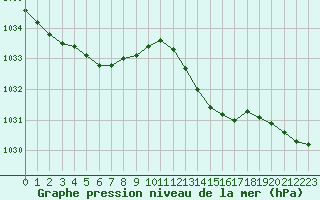 Courbe de la pression atmosphrique pour Dax (40)