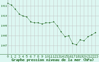 Courbe de la pression atmosphrique pour Brigueuil (16)