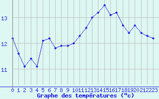 Courbe de tempratures pour Nostang (56)