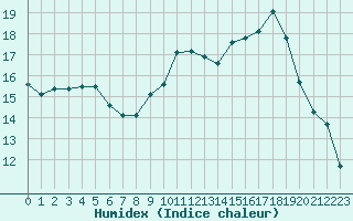 Courbe de l'humidex pour Vernouillet (78)