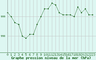 Courbe de la pression atmosphrique pour Ouessant (29)