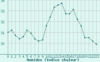 Courbe de l'humidex pour Cap Bar (66)