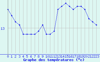 Courbe de tempratures pour Saint-Igneuc (22)