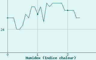 Courbe de l'humidex pour Aigues-Mortes (30)