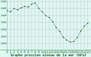 Courbe de la pression atmosphrique pour Ble / Mulhouse (68)