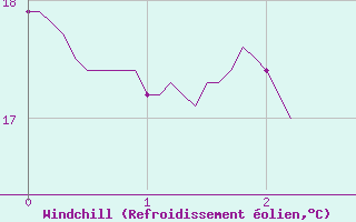 Courbe du refroidissement olien pour Vives (66)