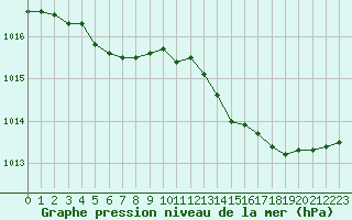 Courbe de la pression atmosphrique pour Ile Rousse (2B)