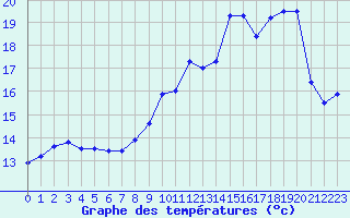 Courbe de tempratures pour Metz (57)