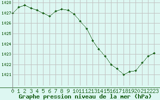 Courbe de la pression atmosphrique pour Sallanches (74)