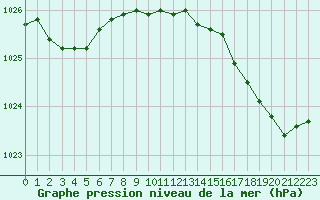 Courbe de la pression atmosphrique pour Hestrud (59)