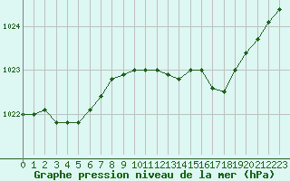 Courbe de la pression atmosphrique pour Bziers Cap d