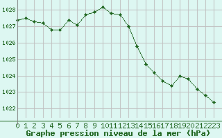 Courbe de la pression atmosphrique pour Muret (31)