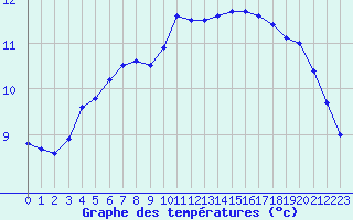 Courbe de tempratures pour Cap Ferret (33)