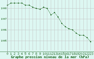 Courbe de la pression atmosphrique pour Cherbourg (50)