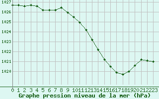 Courbe de la pression atmosphrique pour Lyon - Saint-Exupry (69)