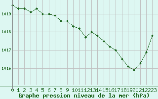 Courbe de la pression atmosphrique pour Quimper (29)