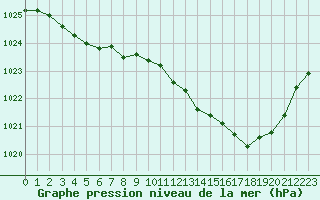 Courbe de la pression atmosphrique pour Pau (64)