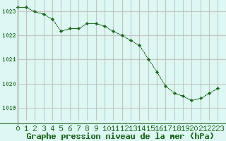 Courbe de la pression atmosphrique pour Pau (64)