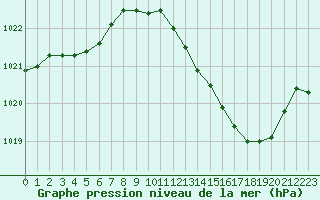 Courbe de la pression atmosphrique pour Dijon / Longvic (21)