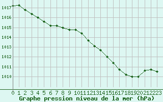 Courbe de la pression atmosphrique pour Troyes (10)