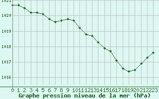 Courbe de la pression atmosphrique pour Saint-Nazaire (44)