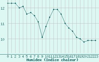 Courbe de l'humidex pour Liefrange (Lu)