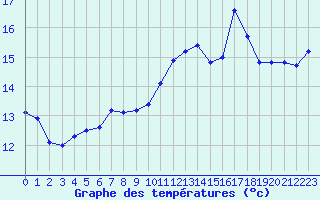 Courbe de tempratures pour Marseille - Saint-Loup (13)