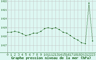 Courbe de la pression atmosphrique pour Le Touquet (62)