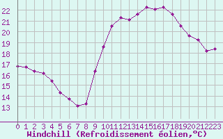 Courbe du refroidissement olien pour Cap Ferret (33)