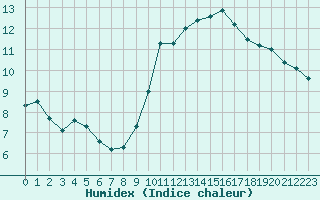 Courbe de l'humidex pour Ploeren (56)