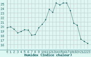 Courbe de l'humidex pour Pointe de Socoa (64)