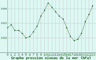 Courbe de la pression atmosphrique pour Ciudad Real (Esp)