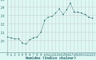 Courbe de l'humidex pour Le Luc (83)