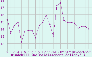 Courbe du refroidissement olien pour Saint-Brevin (44)