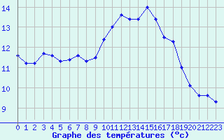 Courbe de tempratures pour Le Touquet (62)