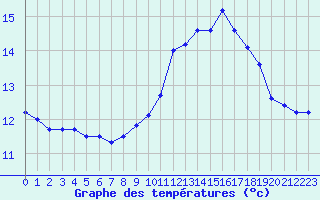 Courbe de tempratures pour Le Talut - Belle-Ile (56)