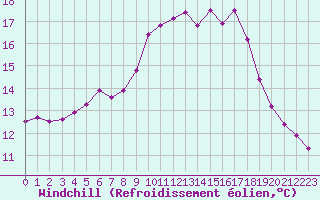 Courbe du refroidissement olien pour Ile du Levant (83)