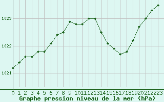 Courbe de la pression atmosphrique pour Evreux (27)