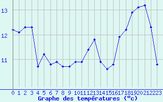 Courbe de tempratures pour Aytr-Plage (17)