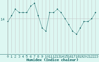 Courbe de l'humidex pour Guidel (56)